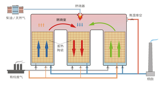 燃燒法 將有機廢氣加熱到一定溫度后讓其燃燒分解，從而轉為無害的二氧化碳或水等物質，適用于高濃度有機廢氣處理；