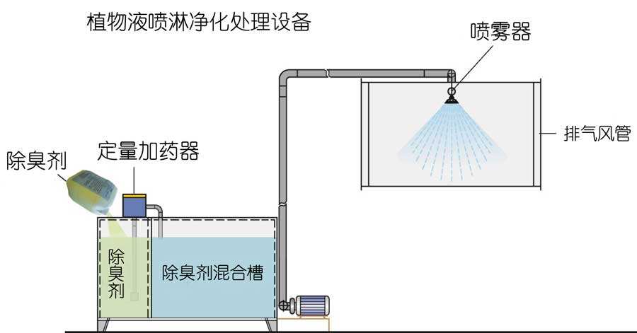 水噴淋除臭技術(shù)，植物液噴淋除臭是運(yùn)用不同的濕法噴灑技術(shù)經(jīng)專用噴霧機(jī)噴灑成霧狀，在特定的空間內(nèi)擴(kuò)散液滴。在液滴中的有效除臭分子中間含有具有生物活性、化學(xué)活性、共軛雙鍵等活性基團(tuán)，可以與不同的異味發(fā)生作用。不僅能有效地吸咐在空氣中的異味分子，同時(shí)也能使被吸附的異味分子的立體構(gòu)型發(fā)生改變，削弱了異味分子中的化合鍵，使得異味分子的不穩(wěn)定性增加，容易與其他分子進(jìn)行化學(xué)反應(yīng)，從而達(dá)到徹底除味、除臭，發(fā)揮有效的空氣凈化作用