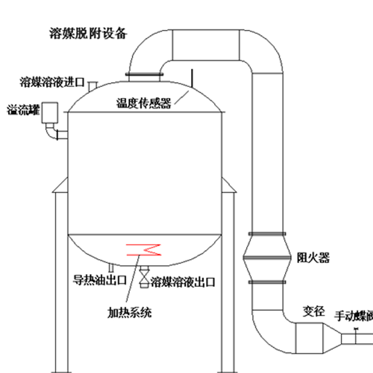 溶媒吸收設備溶媒吸收廢氣工藝溶媒處理廢氣方案設計廠家，溶媒吸附的結構簡單，氣液分布均勻，操作便利，運行耗能低，處理效果好，可以長期達標排放。溶媒吸附設備處理細小有害氣體效果好，整個氣體收集、處理過程沒有廢棄液體產(chǎn)生，溶媒可以重復利用。