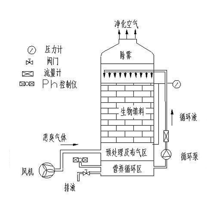 生物過(guò)濾工藝